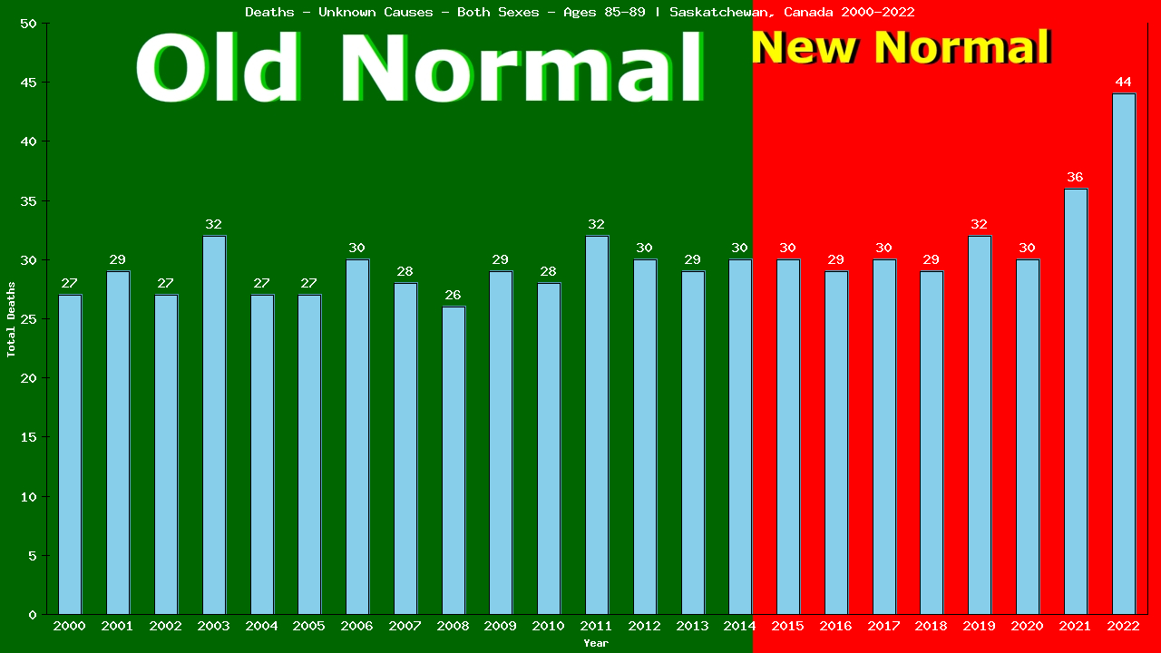 Graph showing Deaths - Unknown Causes - Both Sexes - Aged 85-89 | Saskatchewan, Canada